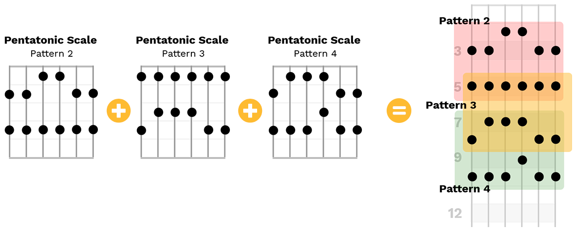combine-3-pentatonic-patterns