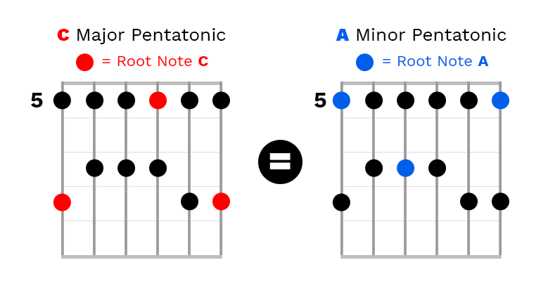 pentatonic-major-and-minor-relatives-diagrams